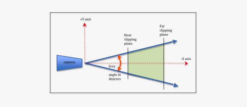 @return Float32array The Perspective Transformation - Viewing Frustum, transparent png #4130928