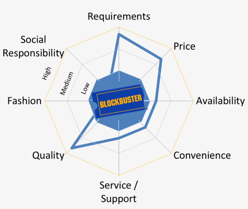 Blockbuster - Graph Meeting Customer Needs, transparent png #4131439