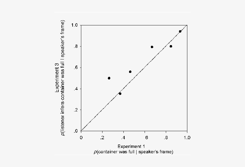 Plotted Are The Results Of Experiments 1 And 3, Paired - Glucose Standard Curve 575 Nm, transparent png #4132670