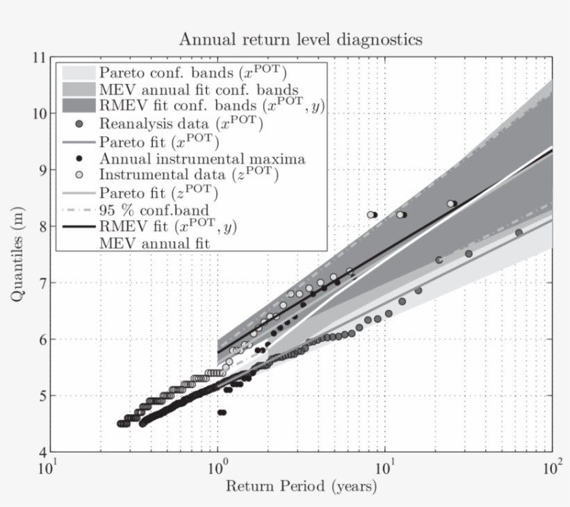Annual Return Period Values From: I) Reanalysis Data - Document, transparent png #4133289