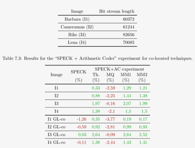 Speck's Output Bit Stream Length For Horizontal Dwt - Bitstream, transparent png #4135541