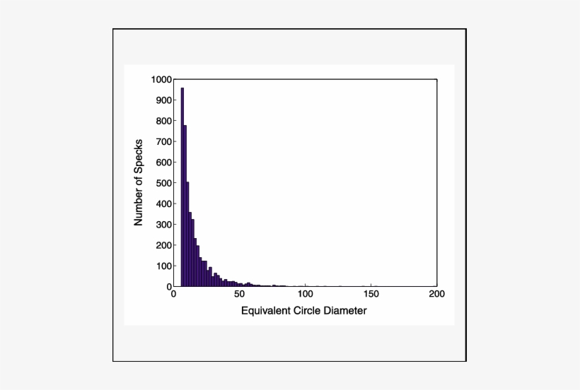 A Histogram Of The Equivalent Circle Diameter, In Μm, - Diagram, transparent png #4135648