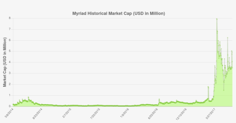 Myriad Historical Market Cap - Plot, transparent png #4141374