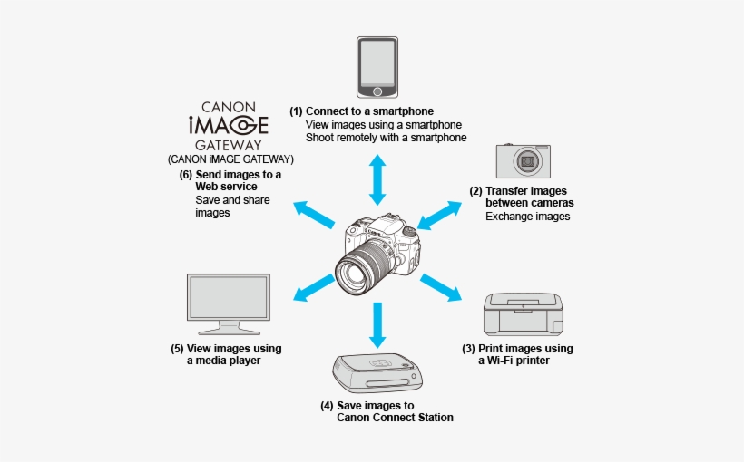 Camera Connect - Canon Image Gateway, transparent png #4141776