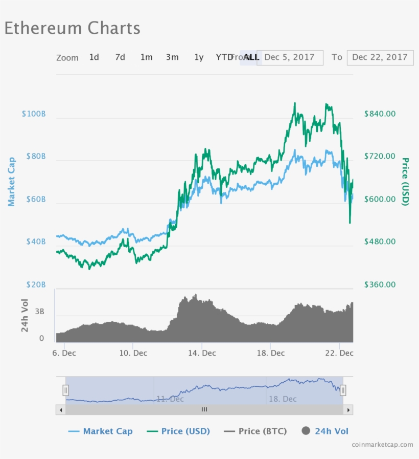 Ethereum Price - Jpeg, transparent png #4142536