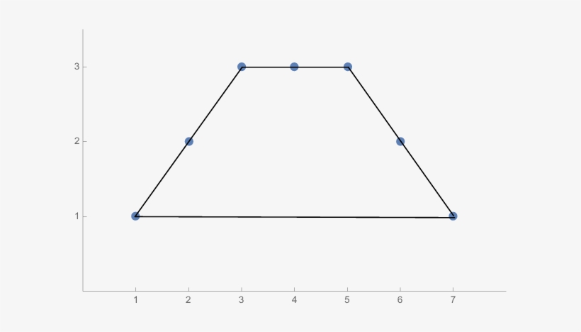 Trapezoid Associated To The Boolean Function Τ 7,3 - Diagram - Free ...