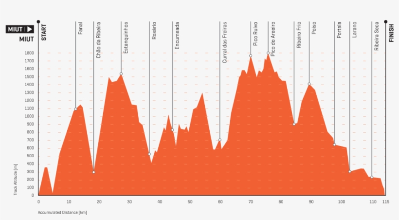 The Elevation Profile At Miut - Madeira Island Ultra Trail, transparent png #4144013