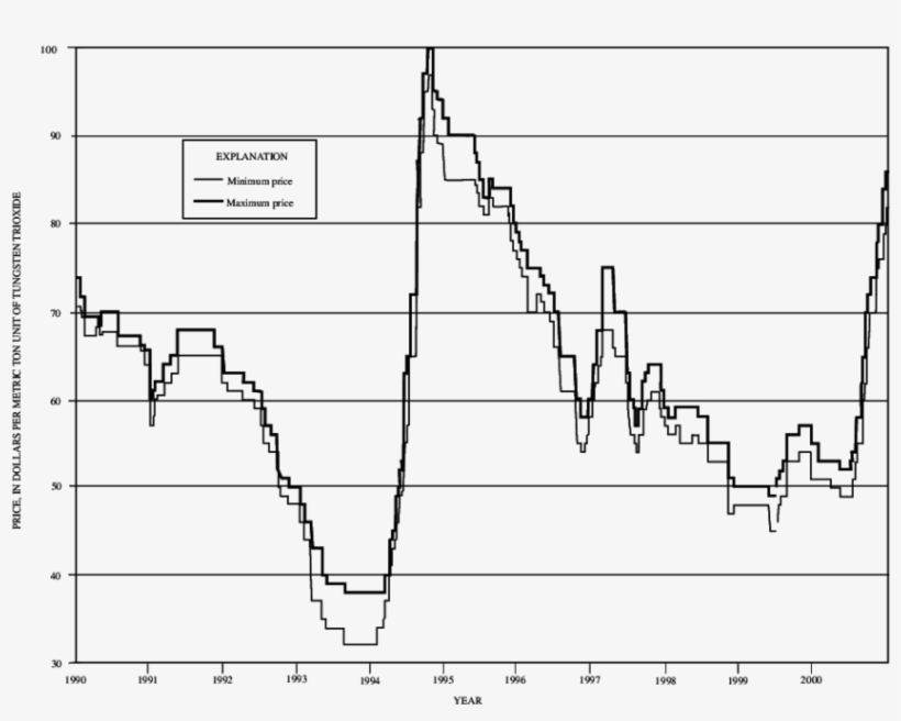 Free Market Ammonium Paratungstate Prices From 1990 - Ammonium Paratungstate, transparent png #4144227