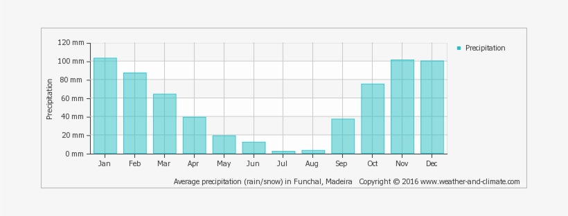 Average Precipitation In Florence Italy, transparent png #4144244