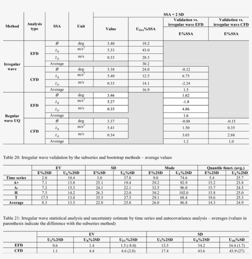Regular Wave Uq For Ssas - Коефіцієнт Збільшення Об Єму Таблиця, transparent png #4144678