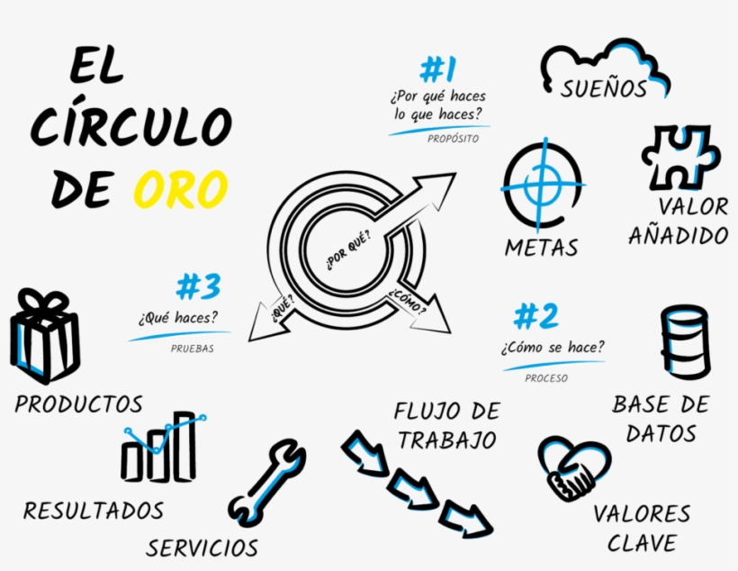 Entender Archivos El Camino Para Innovar Png Circulo - Circulo De Oro Simon Sinek, transparent png #4147233