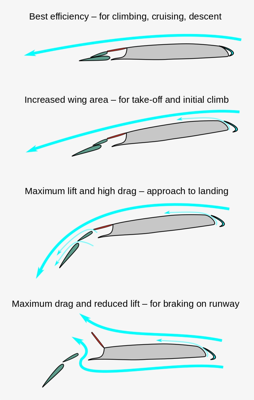 Wikipedia, The Free Encyclopedia - Aircraft Flaps, transparent png #4149329