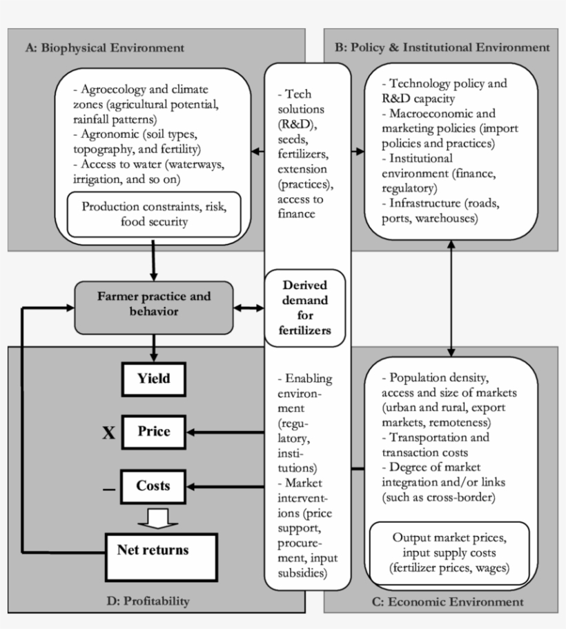 5 Conceptualizing The Farmer's Derived Demand For Fertilizer - Derived Demand, transparent png #4149709