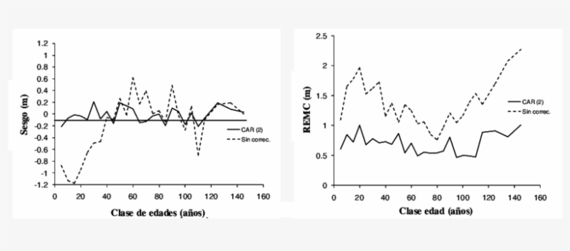 Sesgo Y Raíz Del Error Medio Cuadrático En Las Predicciones - Plot, transparent png #4149849