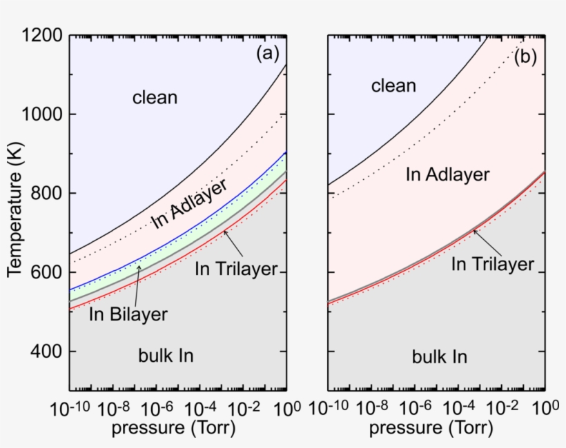 Phase Diagram Of In Covered Ga-polar And (b) N - Aggregatzustände Plasma, transparent png #4149854
