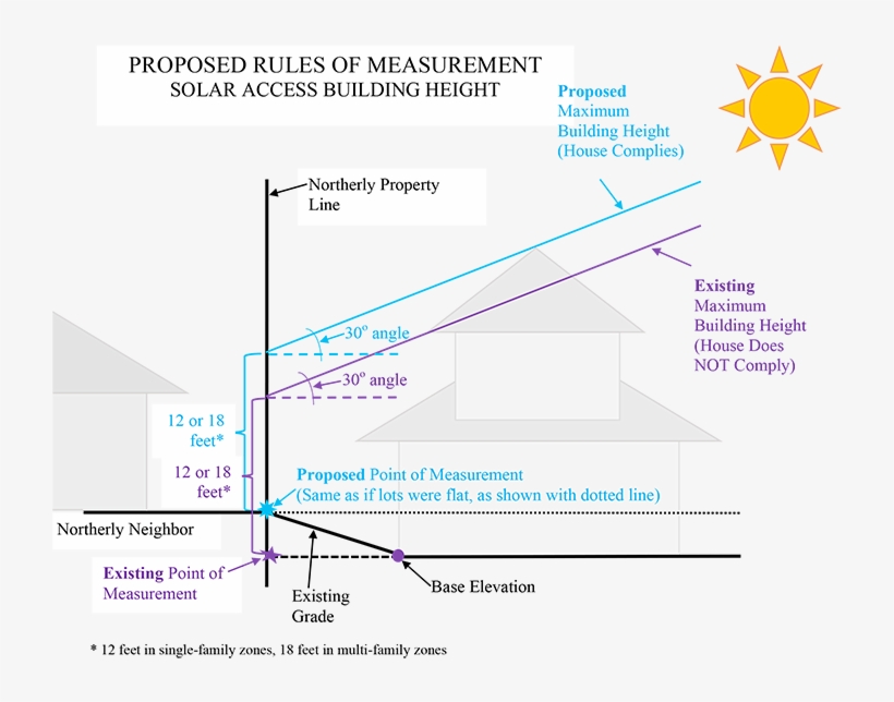 Proposed Change To Solar Rules And Regulations - Diagram, transparent png #4149997