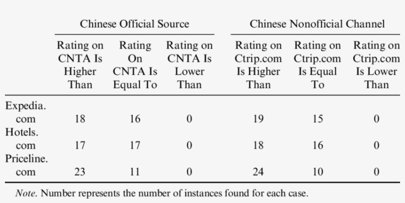 Comparison Of The Star Ratings Of The Chinese And U - Number, transparent png #4151279