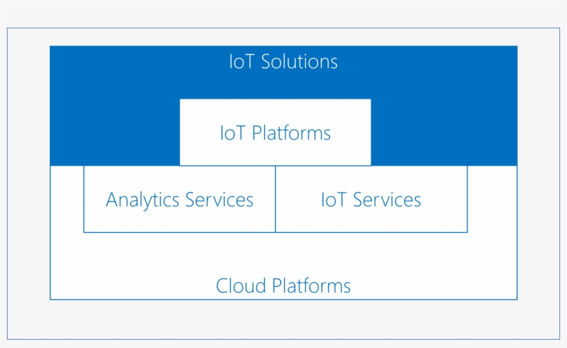Figure1 Iot Solution Stack - Internet Of Things, transparent png #4152280