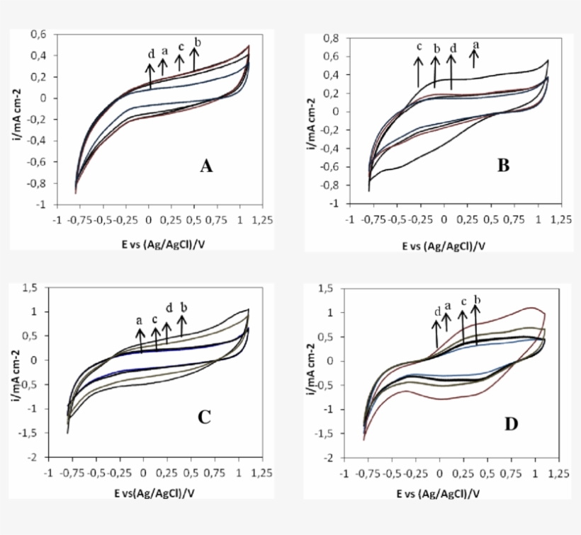 The Effects Of Electrolyte Type On The Cvs Of The Synthesized - Diagram, transparent png #4152957