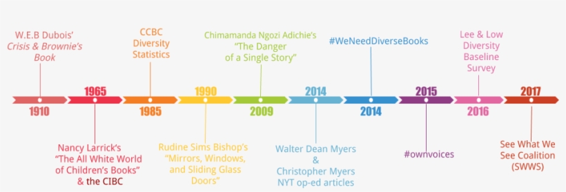 Diversity In Youth Literature Timeline - Diagram, transparent png #4154427