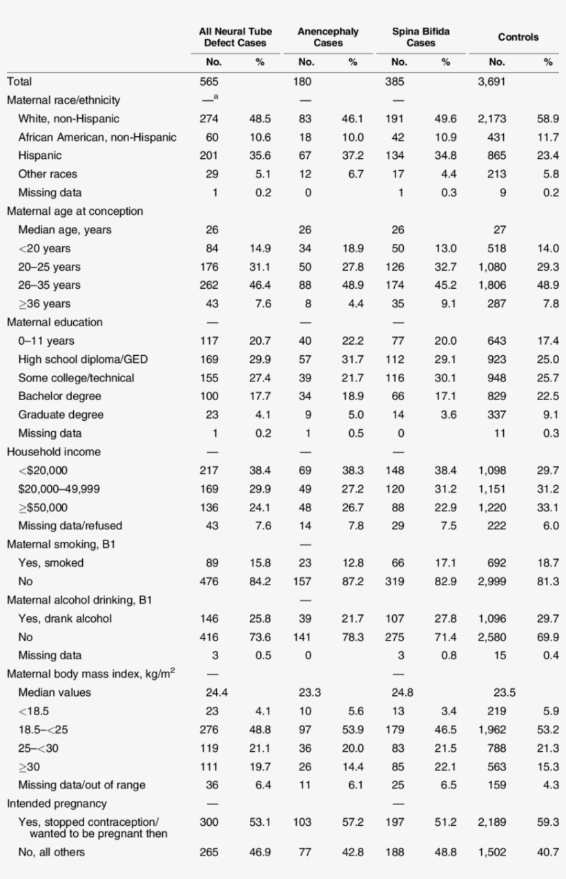 Maternal Demographic And Behavioral Characteristics - Neural Tube Defect, transparent png #4155190