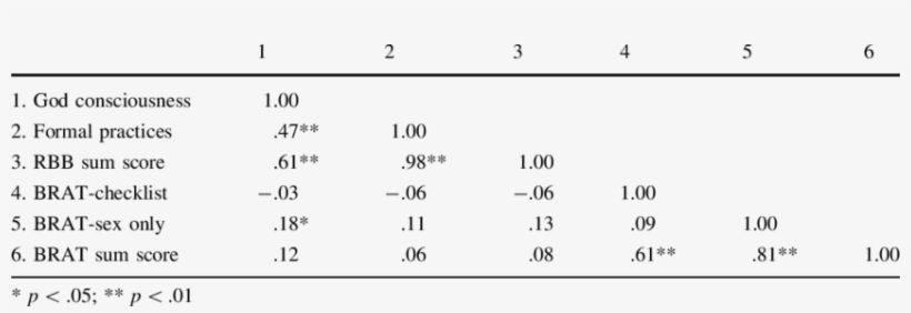 Correlations Among Rbb Components And Brat Components - Number, transparent png #4157505