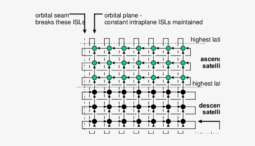 Isl Topology Of Leo Constellation - Constellation, transparent png #4163611