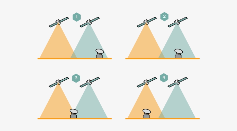 Intersatellite Handover - Leo Satellite Handover, transparent png #4164525