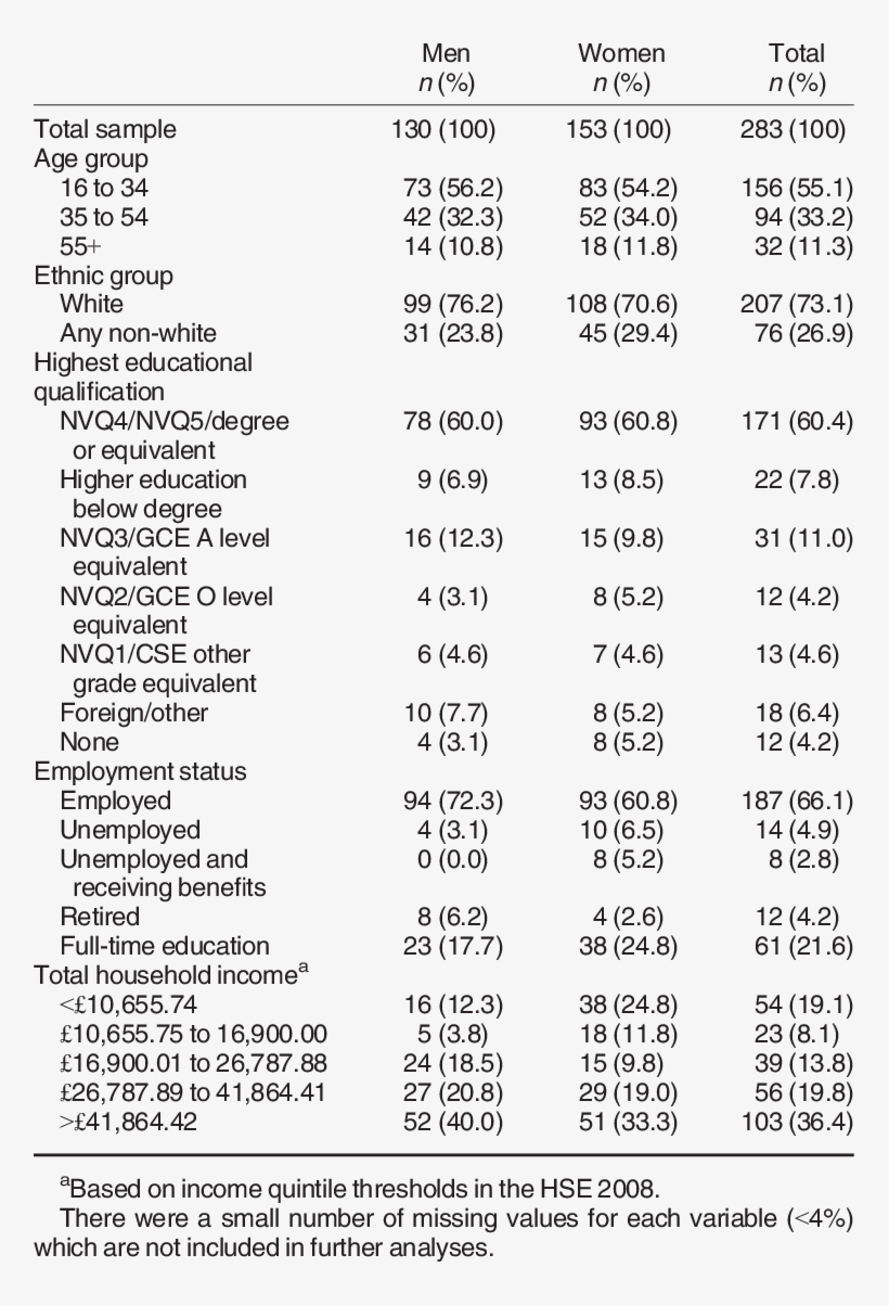 Sociodemographic Characteristics Of Participants Completing - Document, transparent png #4166119