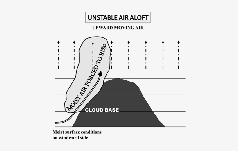 Orographic Cloud In Unstable Conditions And High Moisture - Diagram, transparent png #4166222