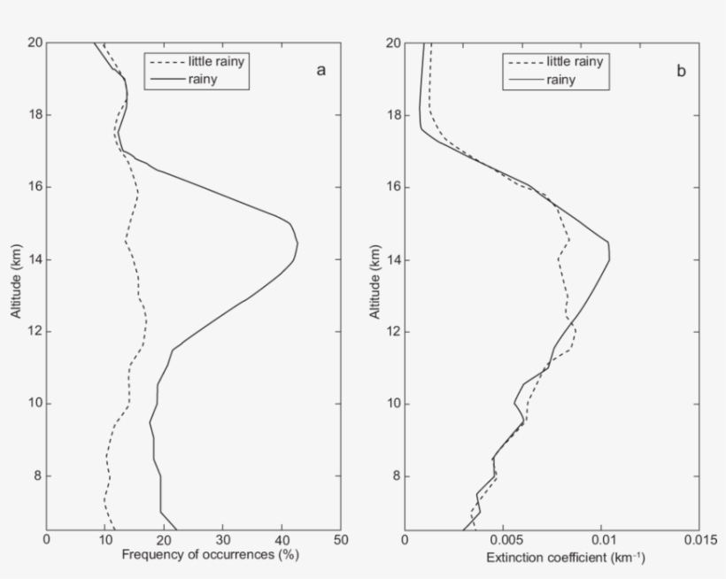 Mean Profiles Of The Optically Thin Clouds Measured - Diagram, transparent png #4166320