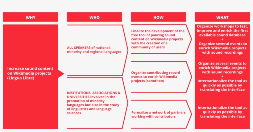 Lingua Libre - Wikimedia Commons, transparent png #4166424