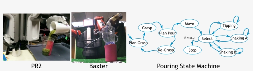 Pouring Pr2 Baxter - Water Bottle, transparent png #4166490
