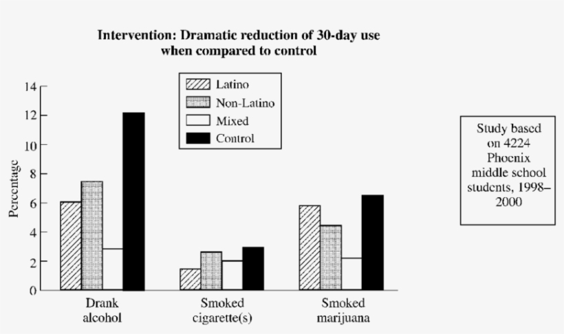 Effects Of Interventions On 30-day Use Of Alcohol, - Day Room, transparent png #4167080