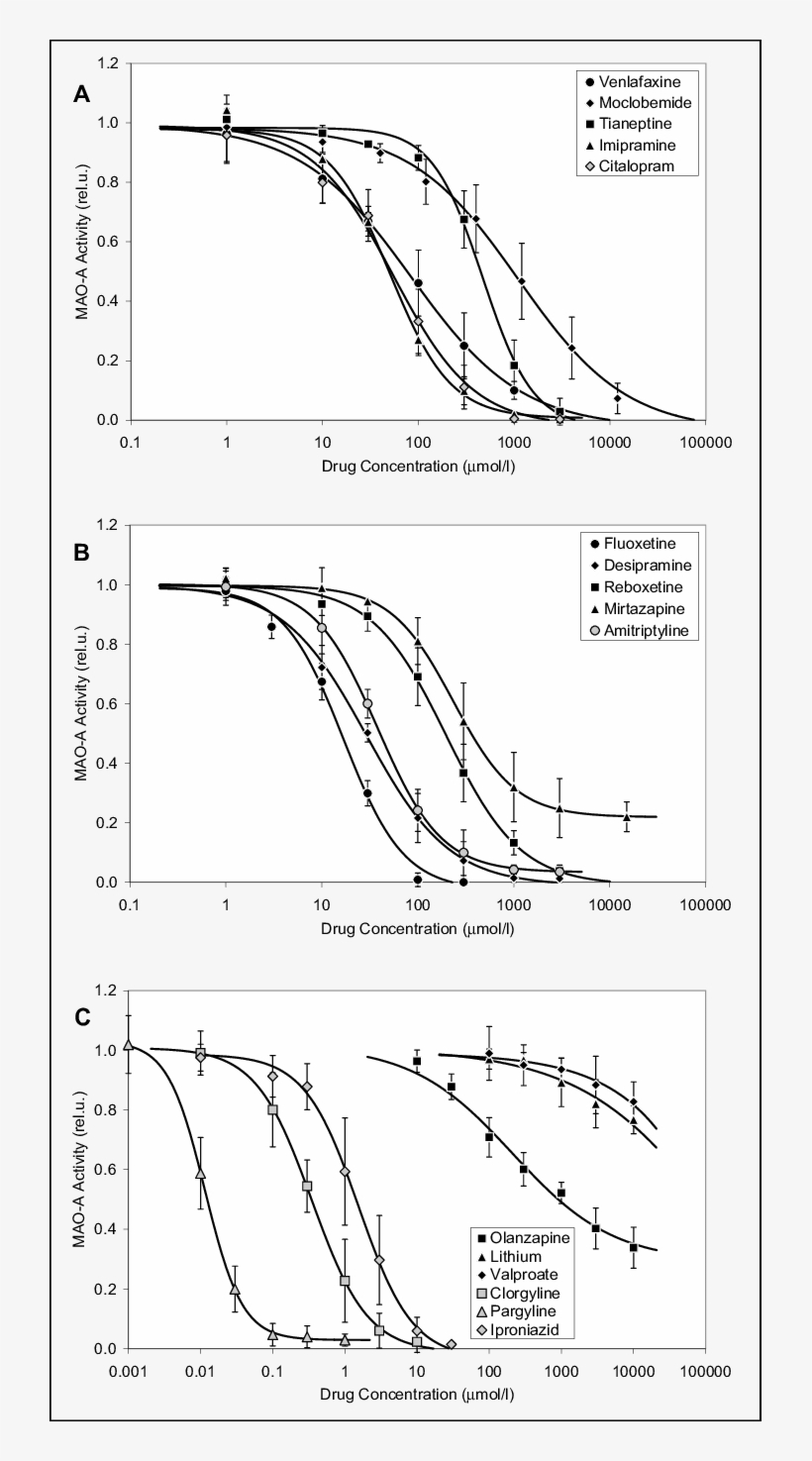 Inhibition Of Basal Mao A Activity By Antidepressants - Diagram, transparent png #4167275