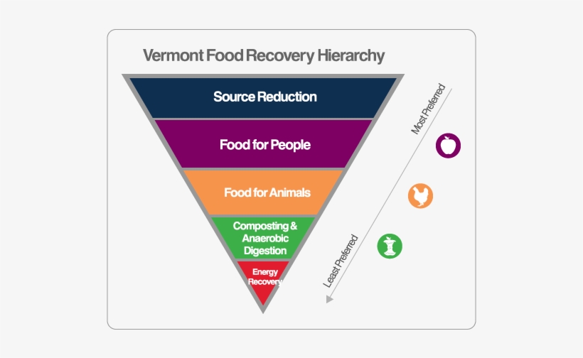 Vermont's Universal Recycling Of Solid Waste Law - Usda Food Recovery Hierarchy, transparent png #4169407
