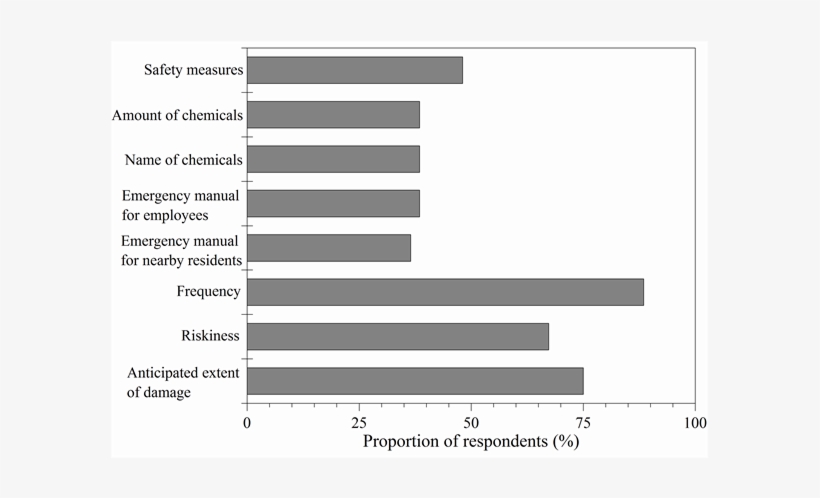 Proportions Of Participants Of Group A Who Desired - Web Browser, transparent png #4169616