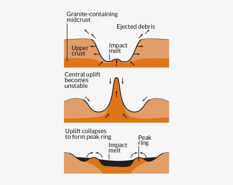 Impact Crater - Peak Ring Crater, transparent png #4170047