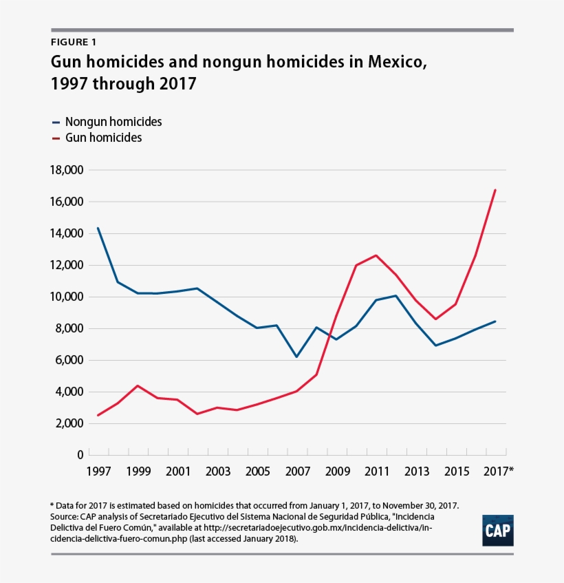 International Gun Trafficking Is Not Limited To The - Diagram, transparent png #4170475