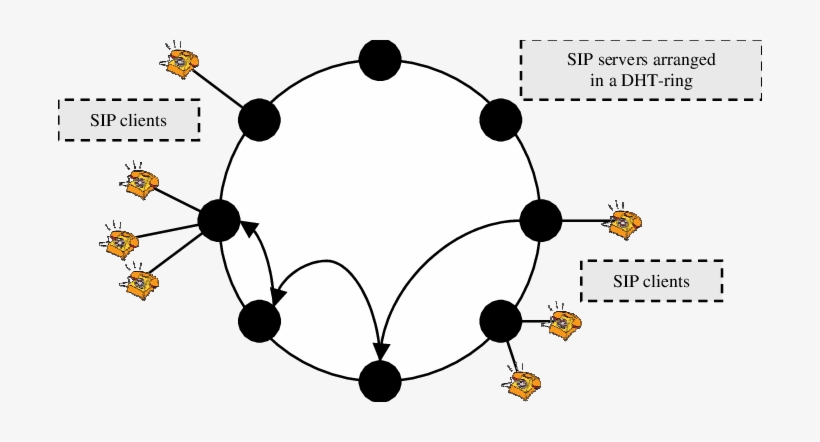 Sip Servers Arranged In A Dht Overlay - Circle, transparent png #4172805