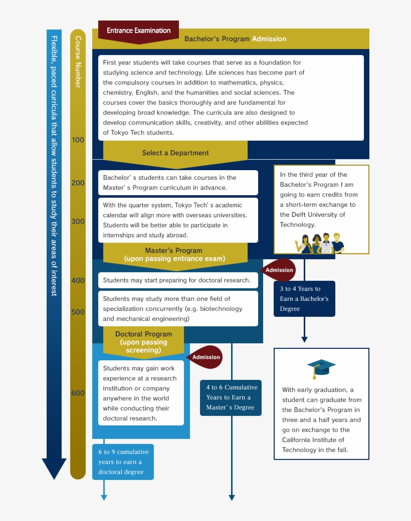 Diverse Possibilities For The Future - Tokyo Institute Of Technology, transparent png #4173580