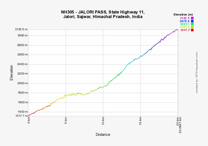 Himalayan Cycling Elevation Profile Of Jalori Pass - Lourdes, transparent png #4173974