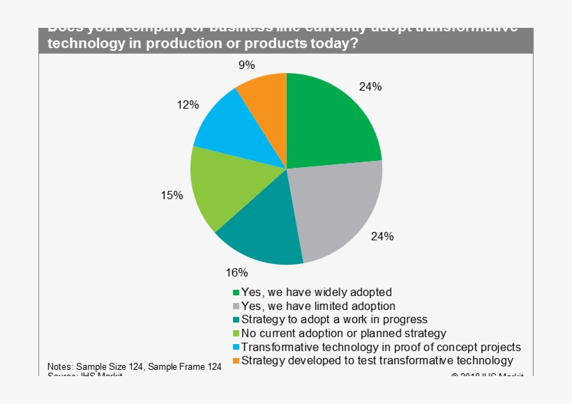 Transformative Technologies Shape The Future Of Manufacturing, - Htc Vive Market Share, transparent png #4174039