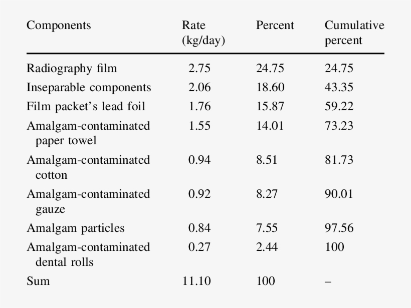 Production Rate Of Toxic Waste Components In The Dental - Number, transparent png #4174892