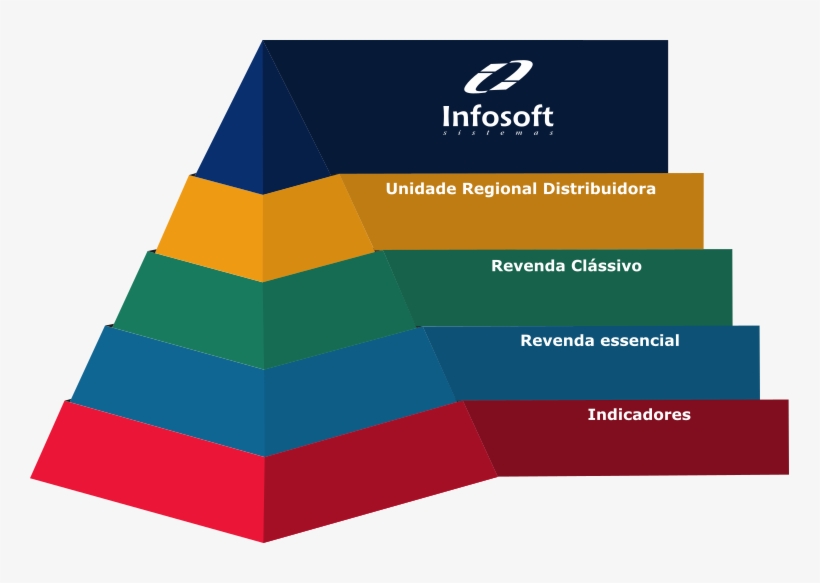 Revenda De Software Piramide ‎ - Piramide Sistema De Software Integrado, transparent png #4175522