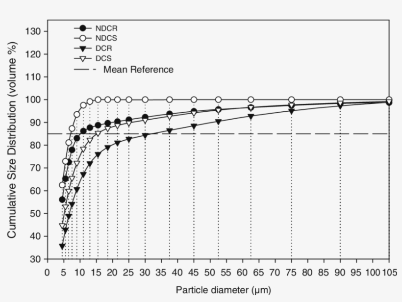 Cumulative Size Distribution Of Chalk Particles Generated - Positive Correlation Examples With Labels, transparent png #4175524
