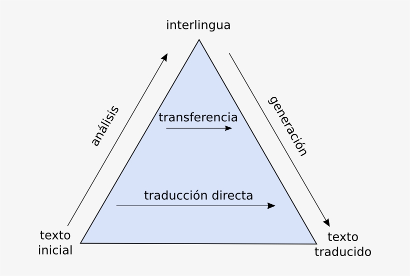 Piramide Traducciones - Translation, transparent png #4175669
