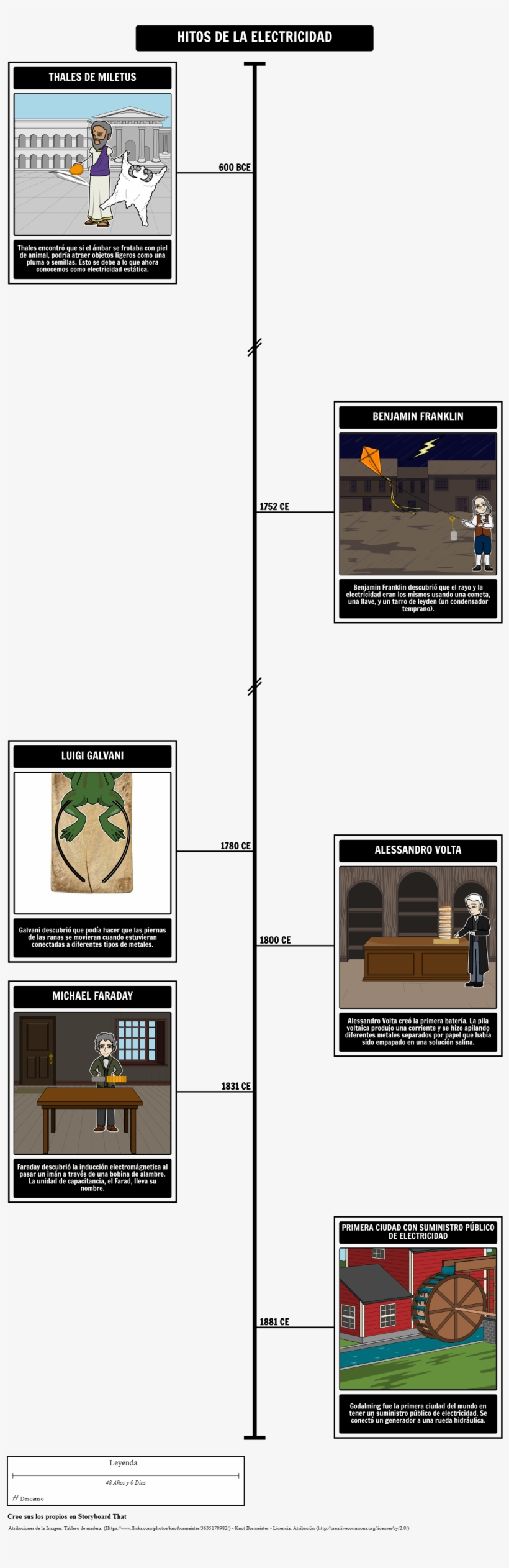 Cronología De La Electricidad - Elektrisitet Tidslinje, transparent png #4176645