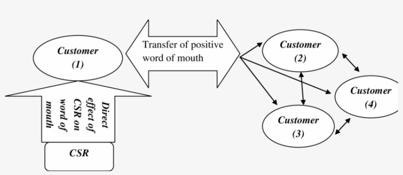 3) Word Of Mouth Network - Illustration, transparent png #4177503