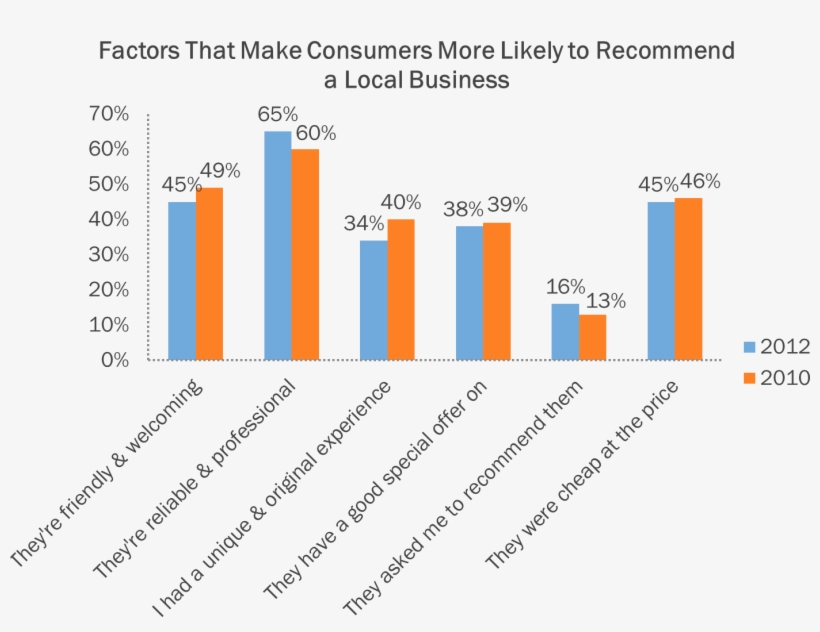 What Makes Your Product Interesting Enough To Recommend - Consumer, transparent png #4178442